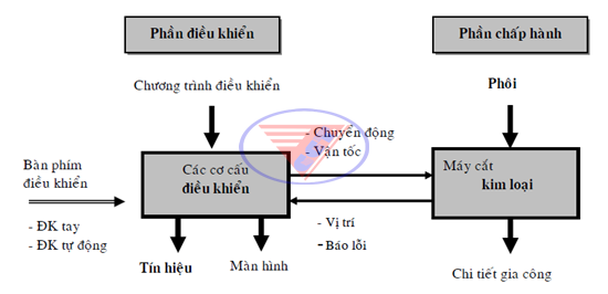 cac-bo-phan-chinh-cua-may-tien-cnc-1.png