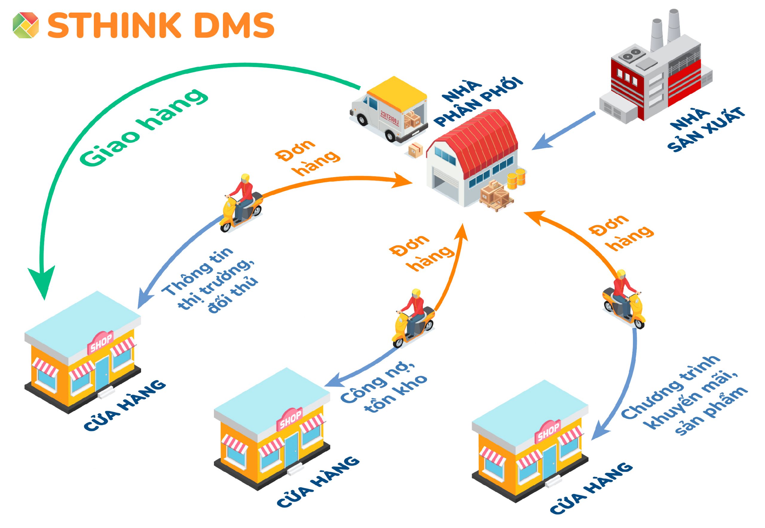 phần mềm quản lý kênh phân phối SThink DMS phần mềm quản lý kênh phân phối SThink DMS